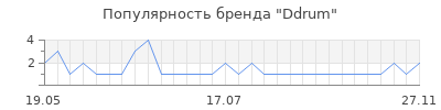 Популярность ddrum