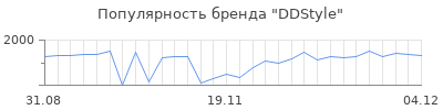 Популярность ddstyle