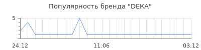 Популярность DEКА