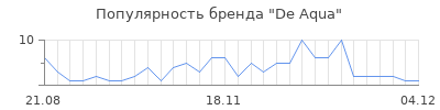 Популярность de aqua