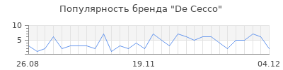 Популярность de cecco