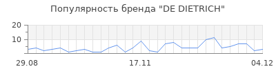 Популярность de dietrich