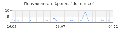 Популярность de.formee