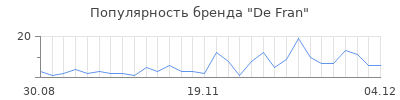 Популярность de fran