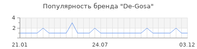 Популярность De-Gosa
