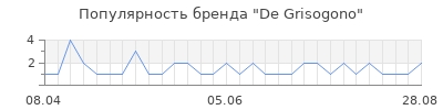 Популярность de grisogono