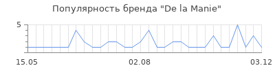 Популярность de la manie
