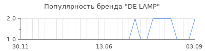 Популярность de lamp