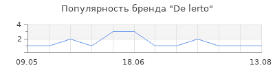 Популярность De lerto