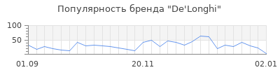 Популярность de longhi
