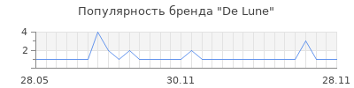 Популярность de lune