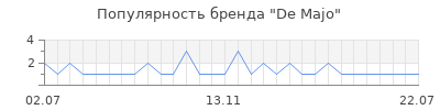 Популярность de majo