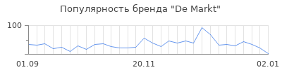 Популярность de markt