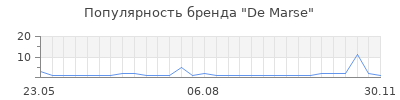 Популярность de marse