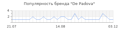 Популярность de padova