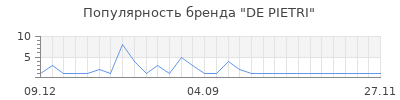 Популярность de pietri