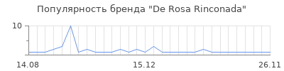 Популярность de rosa rinconada