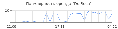 Популярность de rosa