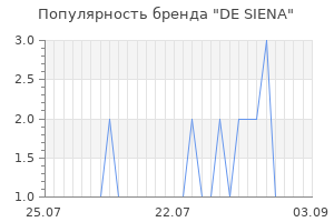 Популярность бренда de siena