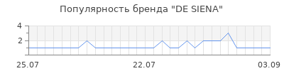 Популярность de siena