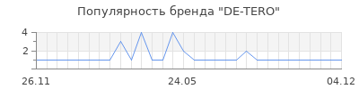 Популярность DE-TERO