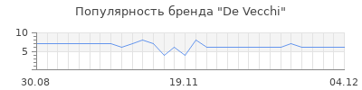 Популярность De Vecchi