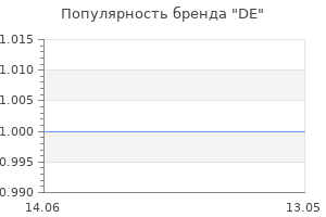 Популярность бренда DE