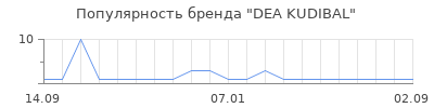 Популярность DEA KUDIBAL
