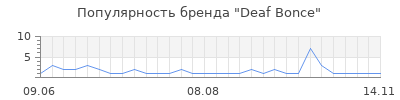 Популярность Deaf Bonce