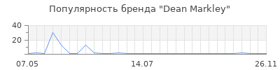 Популярность dean markley