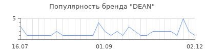 Популярность dean