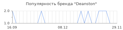 Популярность deanston