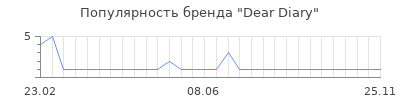 Популярность dear diary