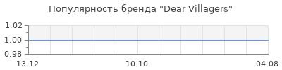 Популярность Dear Villagers