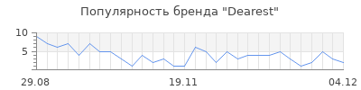 Популярность dearest