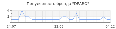 Популярность DEARO