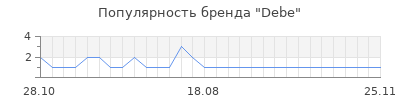 Популярность debe