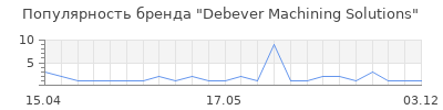 Популярность Debever Machining Solutions