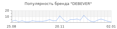 Популярность debever