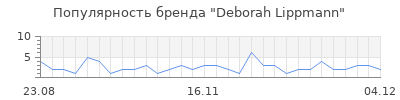 Популярность deborah lippmann