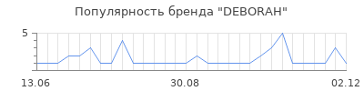 Популярность deborah