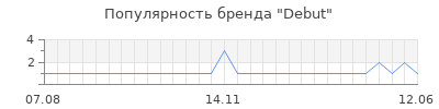 Популярность debut