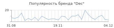 Популярность dec