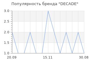 Популярность бренда DECADE