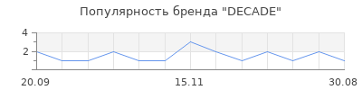 Популярность DECADE