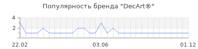Популярность decart