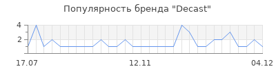 Популярность decast