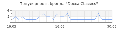 Популярность Decca Classics