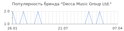 Популярность Decca Music Group Ltd.