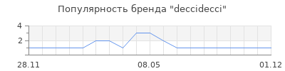 Популярность deccidecci